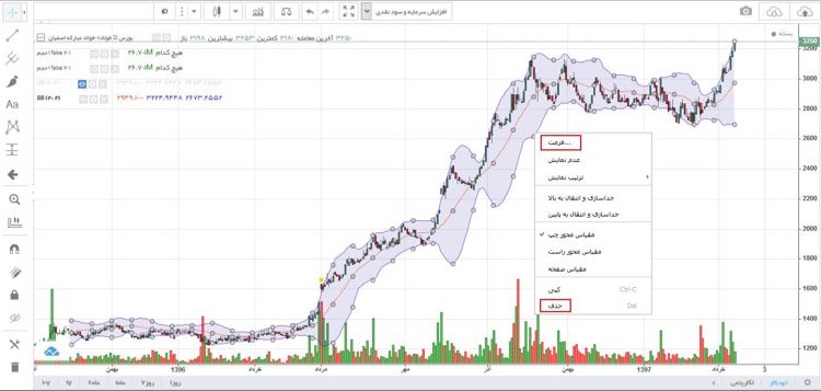 Technical analysis of the stock market to predict the coming week of the Tehran Stock Exchange