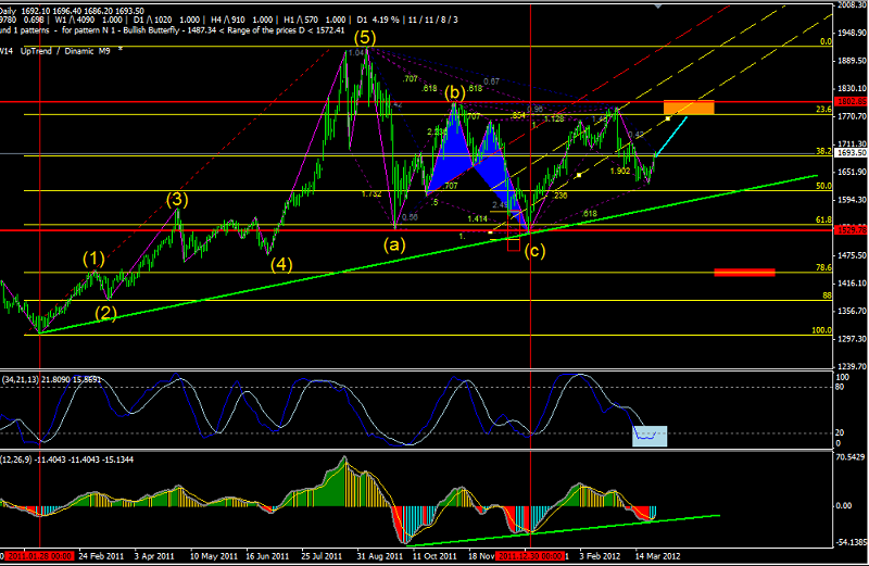 Prediction of Tehran Stock Exchange in the second week of November this year