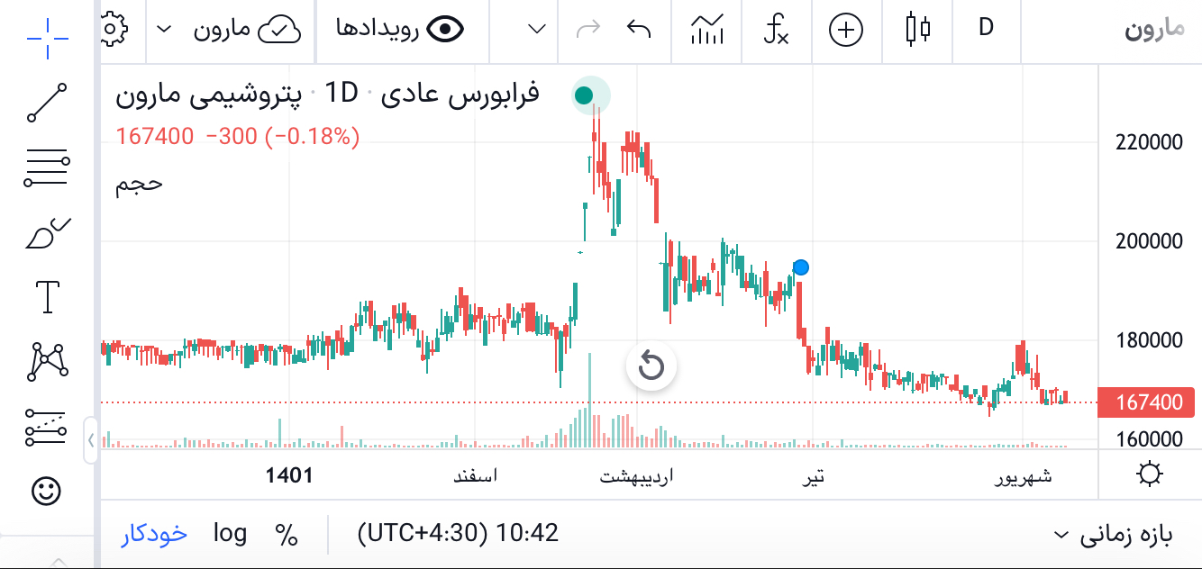 Analysis of shares of Maroon company, 17 September 2023